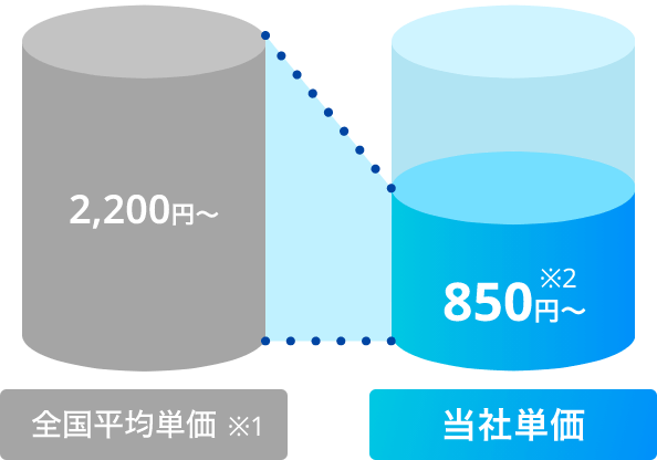 全国平均よりも単価より低価格!