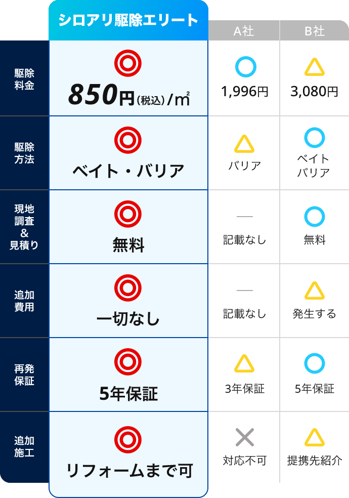 比較表